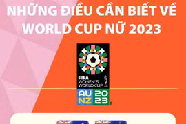 [Infographics] Những điều cần biết về Vòng Chung kết World Cup Nữ 2023