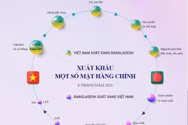 Bangladesh - đối tác thương mại lớn thứ 2 của Việt Nam tại Nam Á