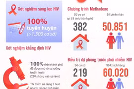 Việt Nam là điểm sáng trên bản đồ phòng, chống HIV/AIDS của thế giới