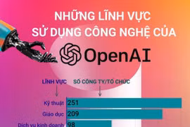 Những lĩnh vực sử dụng công nghệ trí tuệ nhân tạo của OpenAI