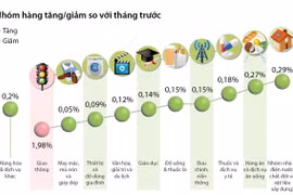 Chỉ số giá tiêu dùng tháng 8 ổn định so với tháng trước