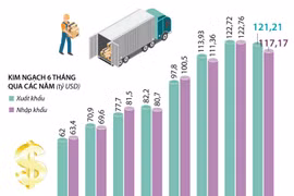 6 tháng đầu năm 2020, Việt Nam xuất siêu hơn 4 tỷ USD
