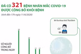 Đã có 321 bệnh nhân mắc COVID-19 được công bố khỏi bệnh