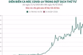 [Infographics] Diễn biến ca mắc COVID-19 trong nước đợt dịch thứ tư