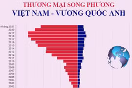 Thương mại song phương Việt-Anh còn nhiều tiềm năng để phát triển
