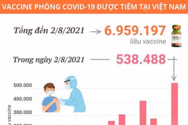 [Infographics] Đã có 538.488 liều vaccine được tiêm trong ngày 2/8