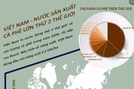 [Infographics] Việt Nam là nước sản xuất càphê lớn thứ hai thế giới