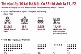 [Infographics] Thi vào lớp 10 tại Hà Nội: Có 35 thí sinh là F1, F2