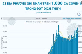 23 địa phương ghi nhận trên 1.000 ca COVID-19 trong đợt dịch thứ 4