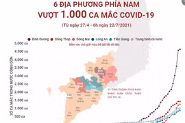 [Infographics] 6 địa phương phía Nam có số ca mắc COVID-19 vượt 1.000