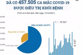 [Infographics] Đã có gần 65% bệnh nhân COVID-19 được công bố khỏi bệnh