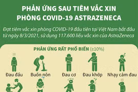 [Infographics] Phản ứng sau tiêm vaccine phòng COVID-19 AstraZeneca