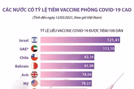 [Infographics] Các nước có tỷ lệ tiêm vaccine phòng COVID-19 cao