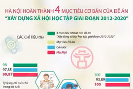 Hà Nội hoàn thành 4 mục tiêu cơ bản của đề án xây dựng xã hội học tập