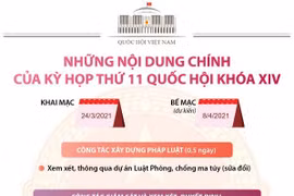[Infographics] Các nội dung chính của Kỳ họp thứ 11 Quốc hội khóa XIV