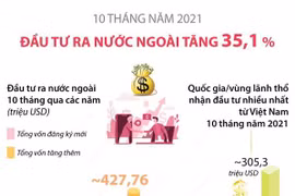 [Infographics] Đầu tư ra nước ngoài 10 tháng năm 2021 tăng 35,1%
