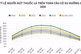 [Infographics] Tỷ lệ người hút thuốc lá trên toàn cầu có xu hướng giảm
