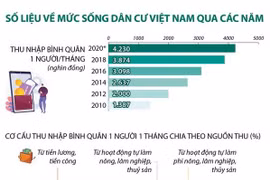 [Infographics] Số liệu về mức sống dân cư Việt Nam qua các năm