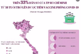 TP.HCM: Trên 33% dân số từ 18 tuổi trở lên được tiêm vaccine COVID-19