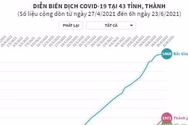 [Infographics] Diễn biến dịch COVID-19 tại 43 tỉnh, thành