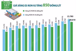 [Infographics] Giá xăng E5 RON 92 tăng 850 đồng mỗi lít