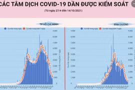 [Infographics] Các tâm dịch COVID-19 dần được kiểm soát