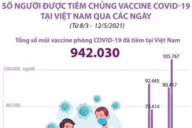 Đã có 942.030 mũi vaccine phòng COVID-19 được tiêm tại Việt Nam