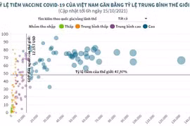 Tỷ lệ tiêm vaccine COVID-19 của Việt Nam gần mức trung bình thế giới