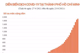 [Infographics] Thành phố Hồ Chí Minh có gần 2.000 ca mắc COVID-19