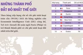 [Infographics] Những thành phố có chi phí đắt đỏ nhất thế giới