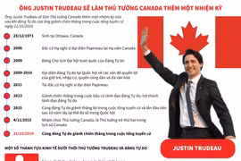 Ông Justin Trudeau sẽ làm Thủ tướng Canada thêm một nhiệm kỳ