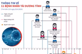 Thông tin về 11 bệnh nhân dương tính trở lại với virus SARS-CoV-2