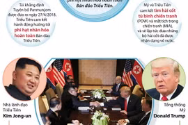 [Infographics] 4 điểm quan trọng trong thỏa thuận lịch sử Mỹ-Triều