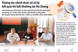 Thông tin chính thức về xử lý kết quả thi bất thường tại Hà Giang