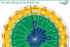 [Infographics] Những thống kê đặc biệt về World Cup 2014 