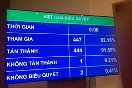 Kết quả bỏ phiếu thông qua Luật Bảo vệ bí mật Nhà nước. (Ảnh: PV/Vietnam+)