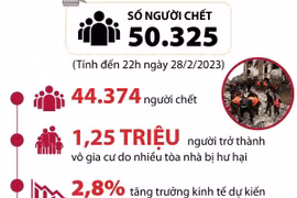 Hơn 50.000 người thiệt mạng trong động đất tại Thổ Nhĩ Kỳ và Syria