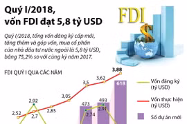 [Infographics] Vốn FDI đạt 5,8 tỷ USD trong quý 1 năm 2018