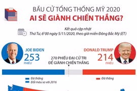 [Infographics] Bầu cử tổng thống Mỹ 2020: Ai sẽ giành chiến thắng?