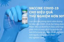[Infographics] Vắcxin COVID-19 cho hiệu quả thử nghiệm hơn 90%