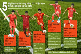 5 ngôi sao trên hàng công U23 Việt Nam hứa hẹn bùng nổ tại Doha