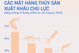 Cá tra dẫn đầu các mặt hàng thủy sản xuất khẩu chủ lực của Việt Nam