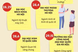 [Infographics] Top trường đại học 'hot' công bố điểm chuẩn năm 2022