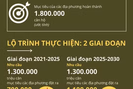 Chi tiết kế hoạch xây dựng 1 triệu căn hộ cho người thu nhập thấp