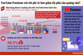 YouTube Premium với chi phí rẻ làm giảm độ phủ của quảng cáo?
