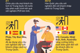 Những nước yêu cầu xét nghiệm COVID-19 với du khách đến từ Trung Quốc