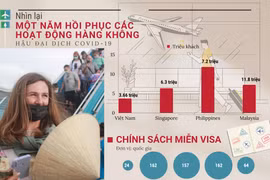 Nhìn lại một năm hồi phục hoạt động hàng không hậu đại dịch COVID-19