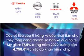 Khan hiếm linh kiện, doanh số bán ôtô mới tại Nhật Bản giảm kỷ lục