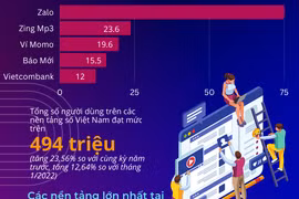 Việt Nam đứng trong top 7 khu vực châu Á-Thái Bình Dương về xã hội số