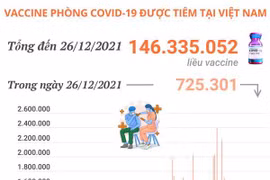 Hơn 146,3 triệu liều vaccine phòng COVID-19 đã được tiêm ở Việt Nam